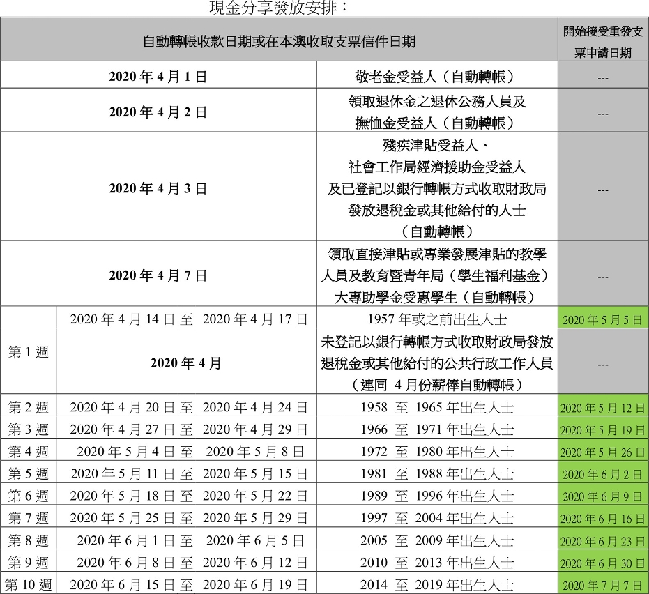 現金分享發放安排