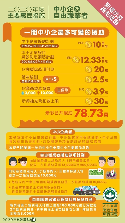 2020年度主要惠民措施：中小企及自由職業者(新增抗疫援助措施)