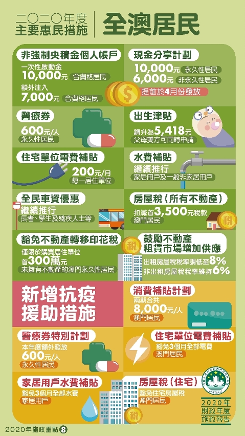 2020年度主要惠民措施：全澳居民