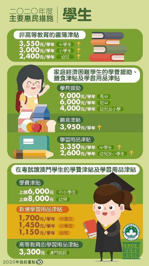 2020年度主要惠民措施：學生