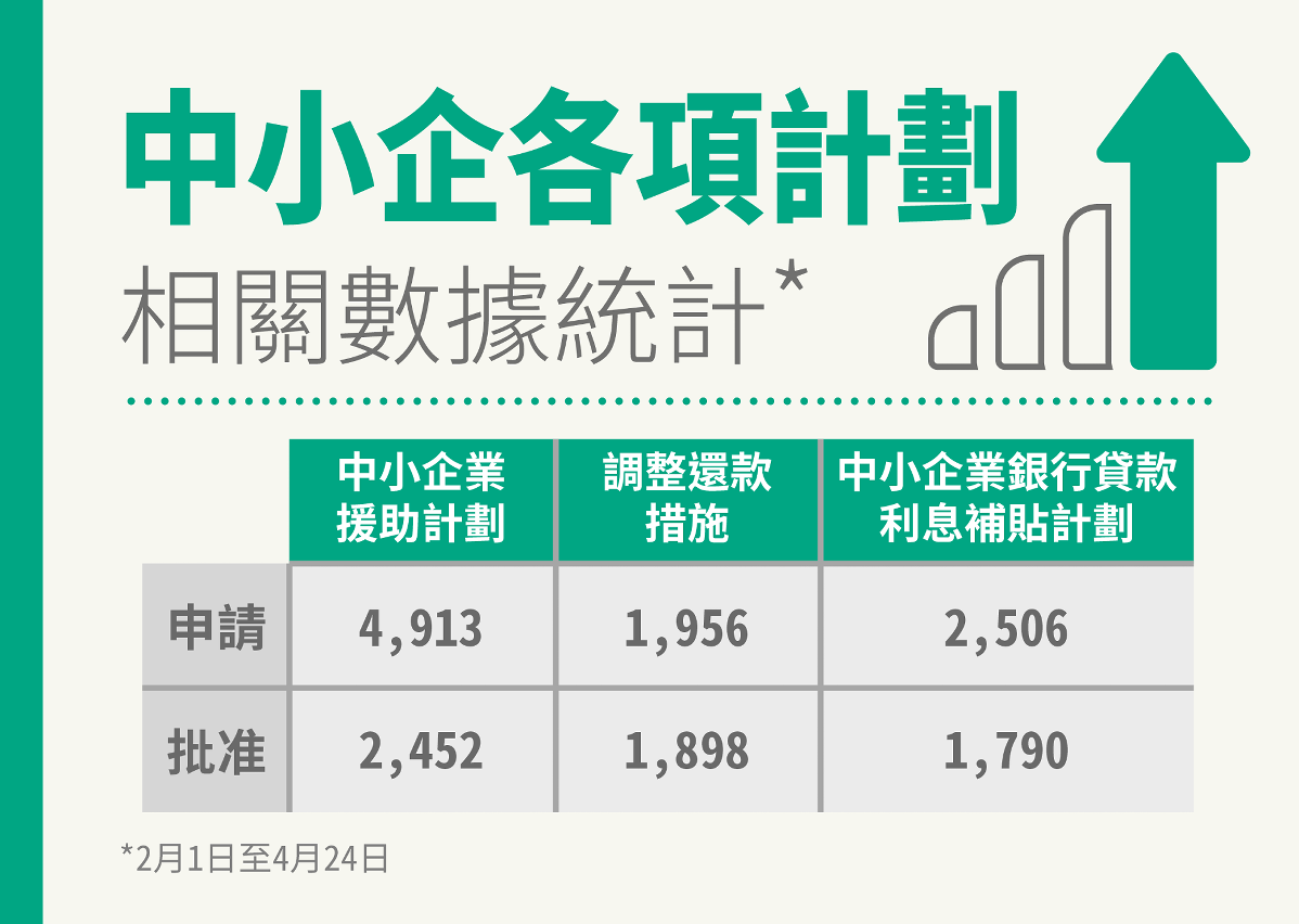中小企各項計劃相關數據統計圖文包