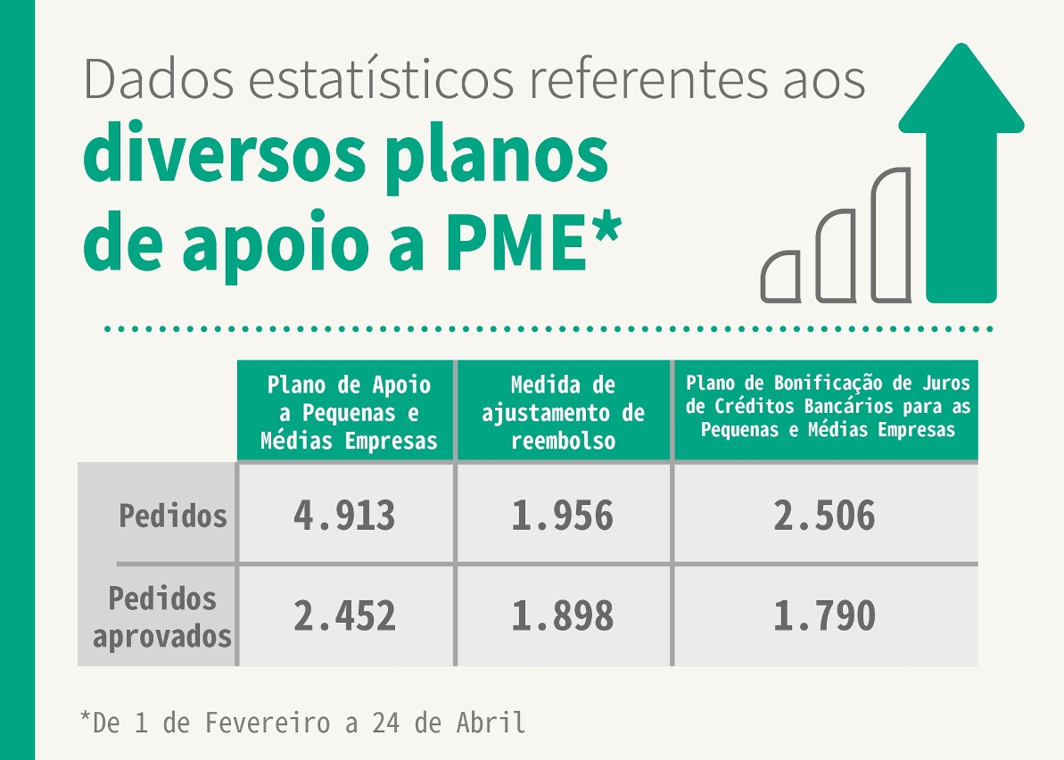 Infografia dos dados estatísticos referentes aos diversos planos de apoio a PME.