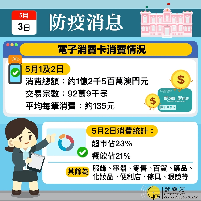 電子消費卡消費情況