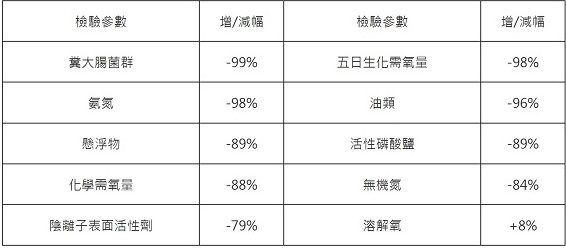 落實黑沙環馬場北大馬路沿岸系列改善措施前後的主要水質參數變化