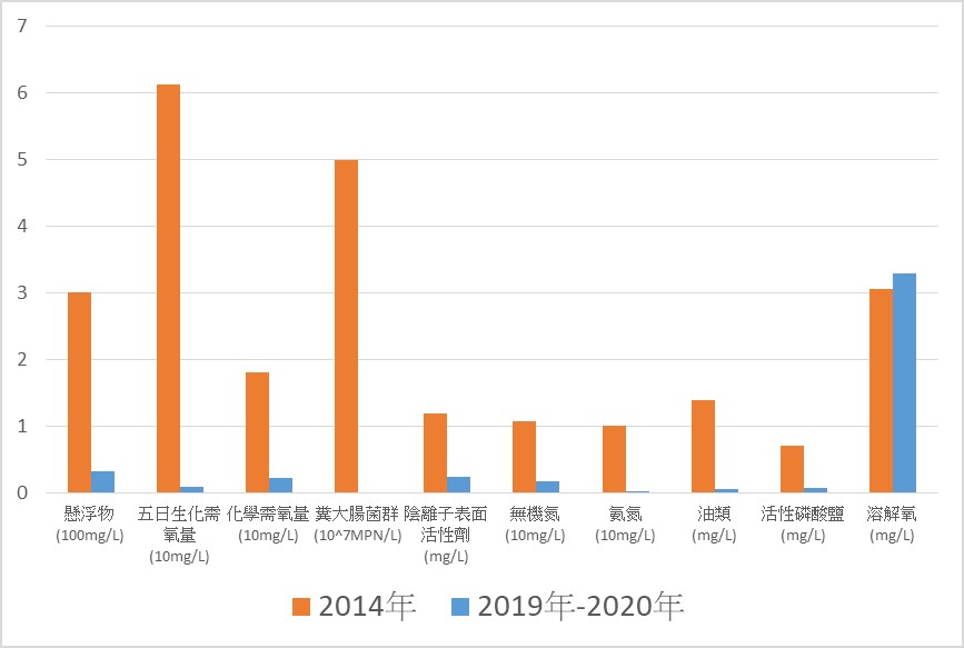 落實黑沙環馬場北大馬路沿岸系列改善措施前後的主要水質檢驗參數變化