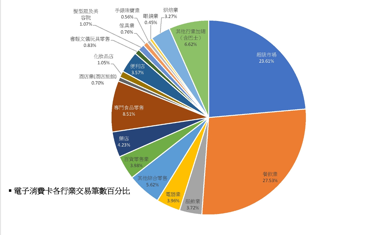 電子消費卡各行業交易筆數百分比
