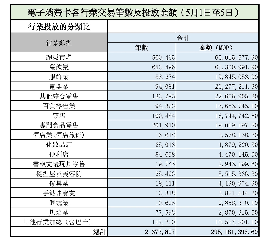電子消費卡各行業交易筆數及投放金額(5月1日至5日)