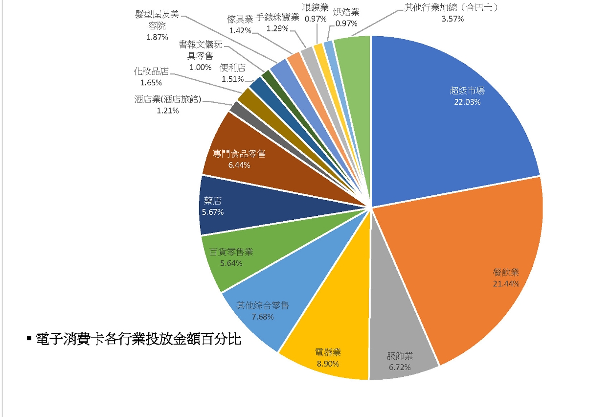 電子消費卡各行業投放金額百分比