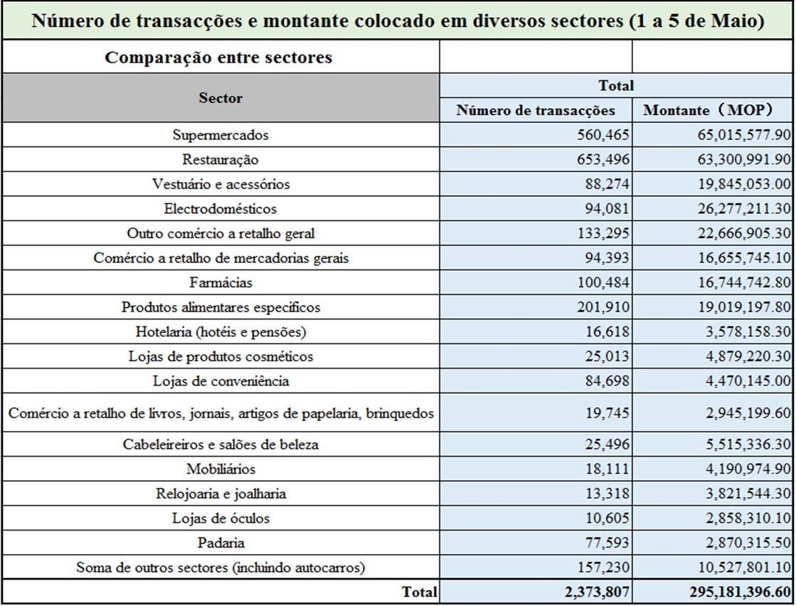 número de transacções e montante colocado em diversos sectores (1 a 5 de maio)