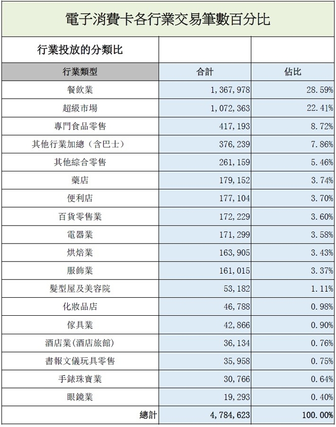 電子消費卡各行業交易筆數