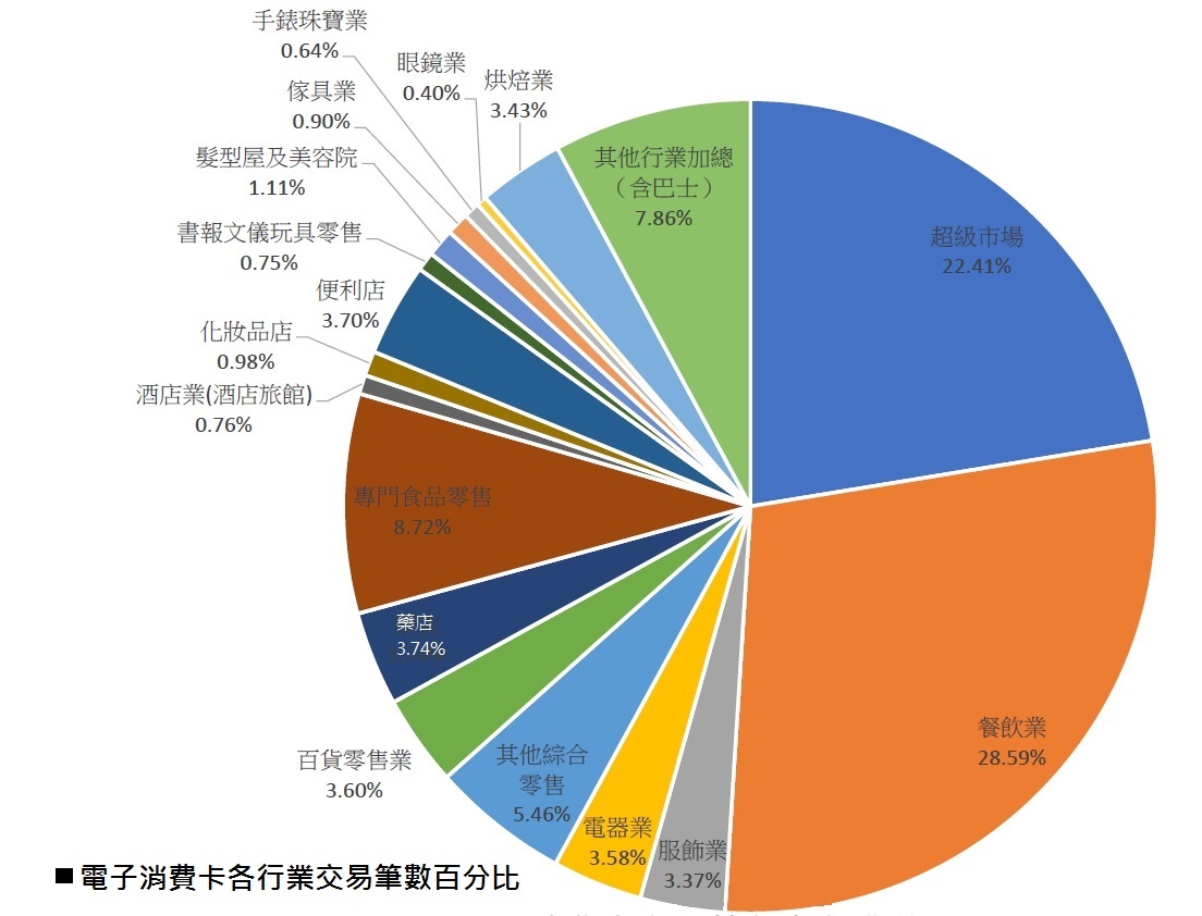 各行業消費卡交易筆數百分比