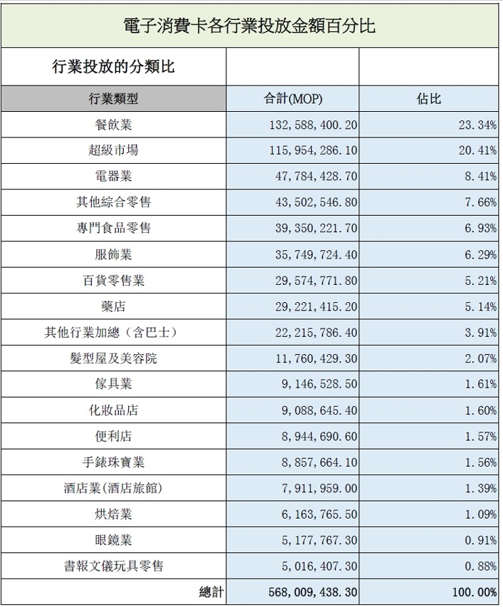 電子消費卡各行業投放金額