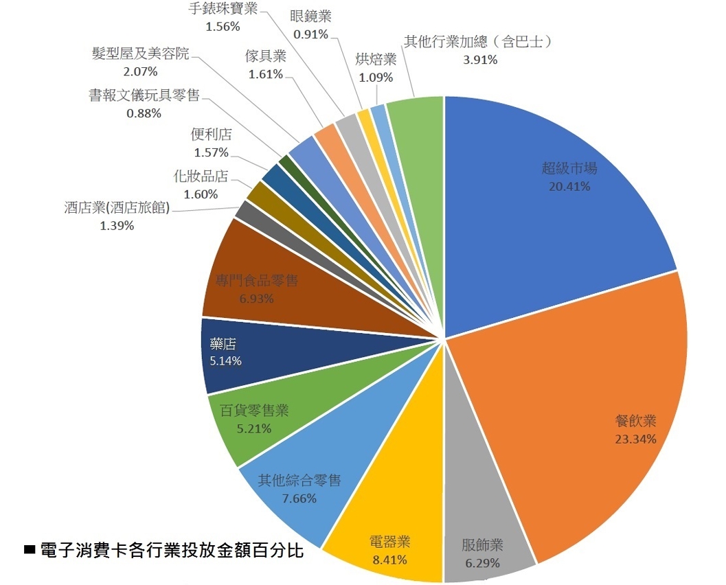 電子消費卡各行業投放金額百分比
