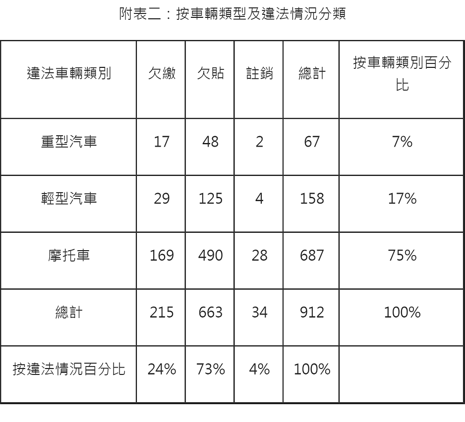 附表二：按車輛類型及違法情況分類