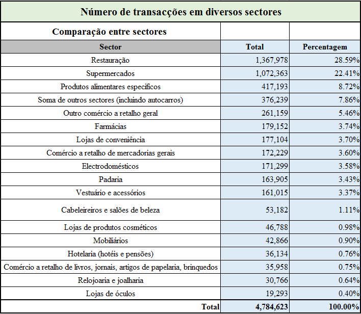 número de transacções em diversos sectores