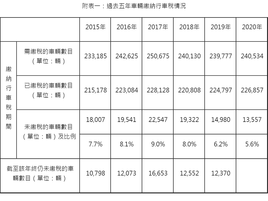 附表一：過去五年車輛繳納行車稅情況