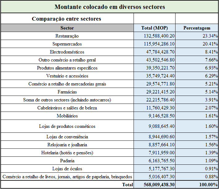 Montante colocado em diversos sectores