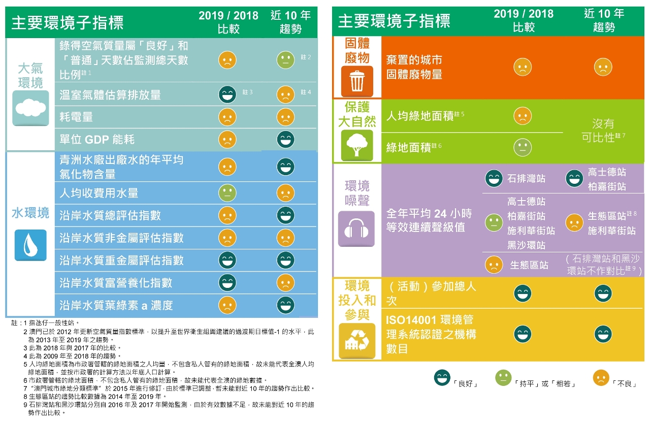 主要環境子指標2019和2018年比較及近10年趨勢變化