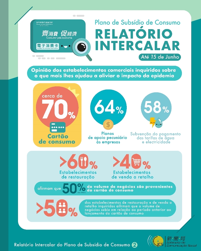 Infografia 2 - Relatório Intercalar do Plano de Subsídio de Consumo