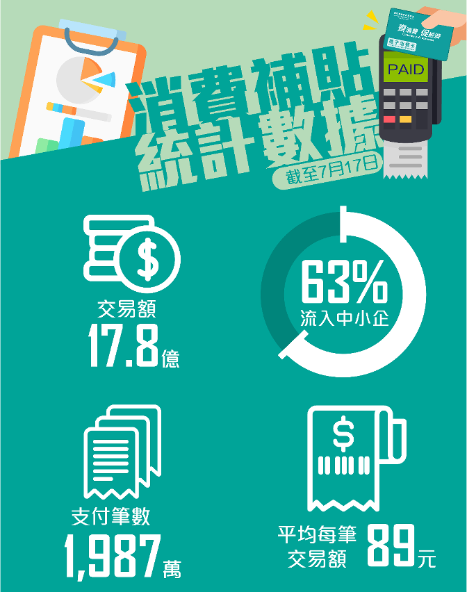 第一期消費補貼統計數據圖文包