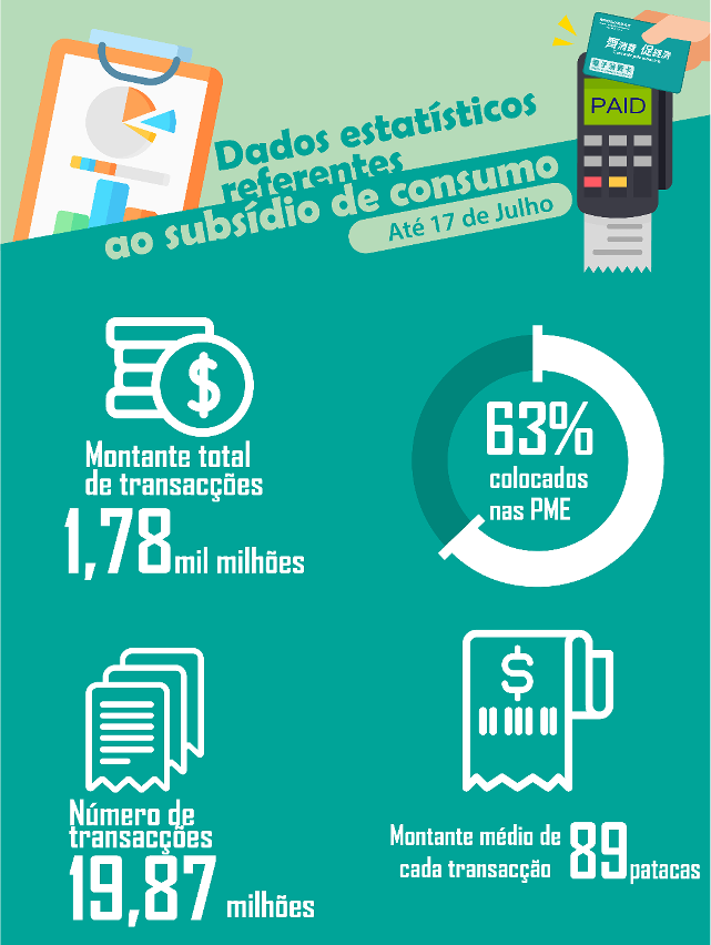 Infografia sobre os dados estatísticos referentes ao subsídio de consumo da 1ª fase