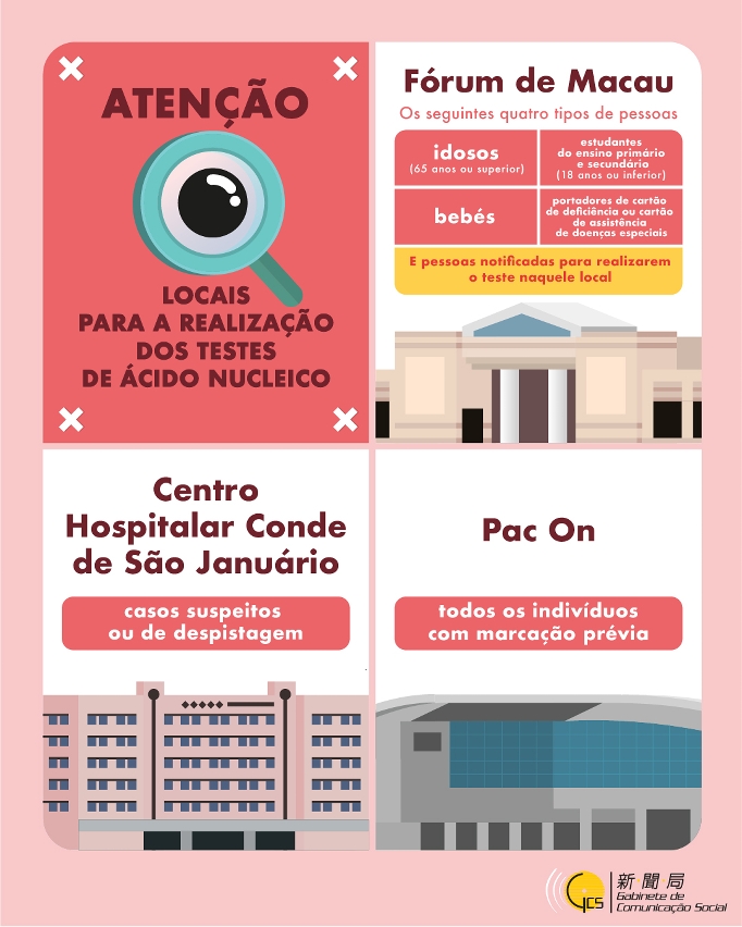 (Infografia) Locais para a realização dos testes de ácido nucleico