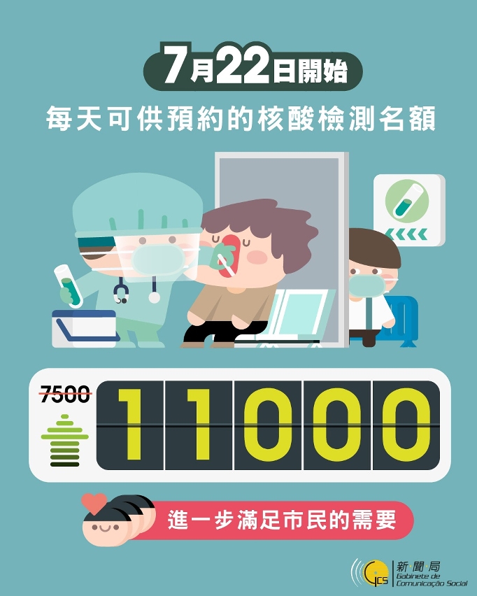 核酸檢測預約名額升至11000個