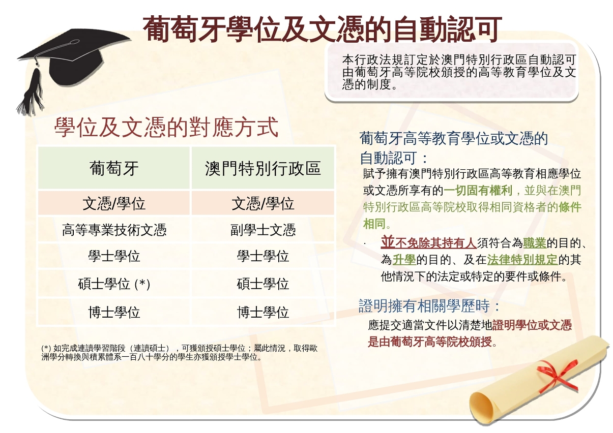 葡萄牙學位及文憑的自動認可