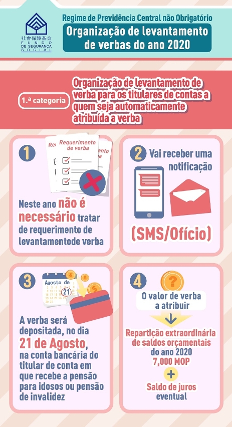 Infografia sobre a organização de levantamento de verba a título de repartição extraordinária de saldos orçamentais para o ano 2020 - 03