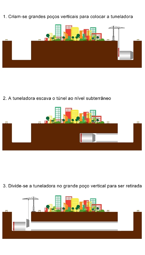 A tuneladora precisa de recorrer ao poço vertical em grande escala para entrar e sair do nível subterrâneo