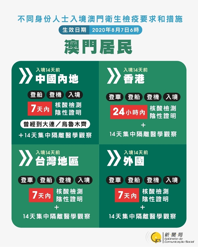 不同身份人士入境澳門衛生檢疫要求和措施(澳門居民)