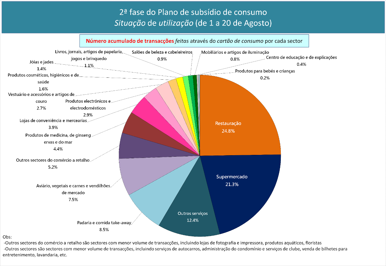 Infografia 2 - Situação de utilização do subsídio da 2ª fase do Plano de subsídio de consumo (de 1 a 20 de Agosto)