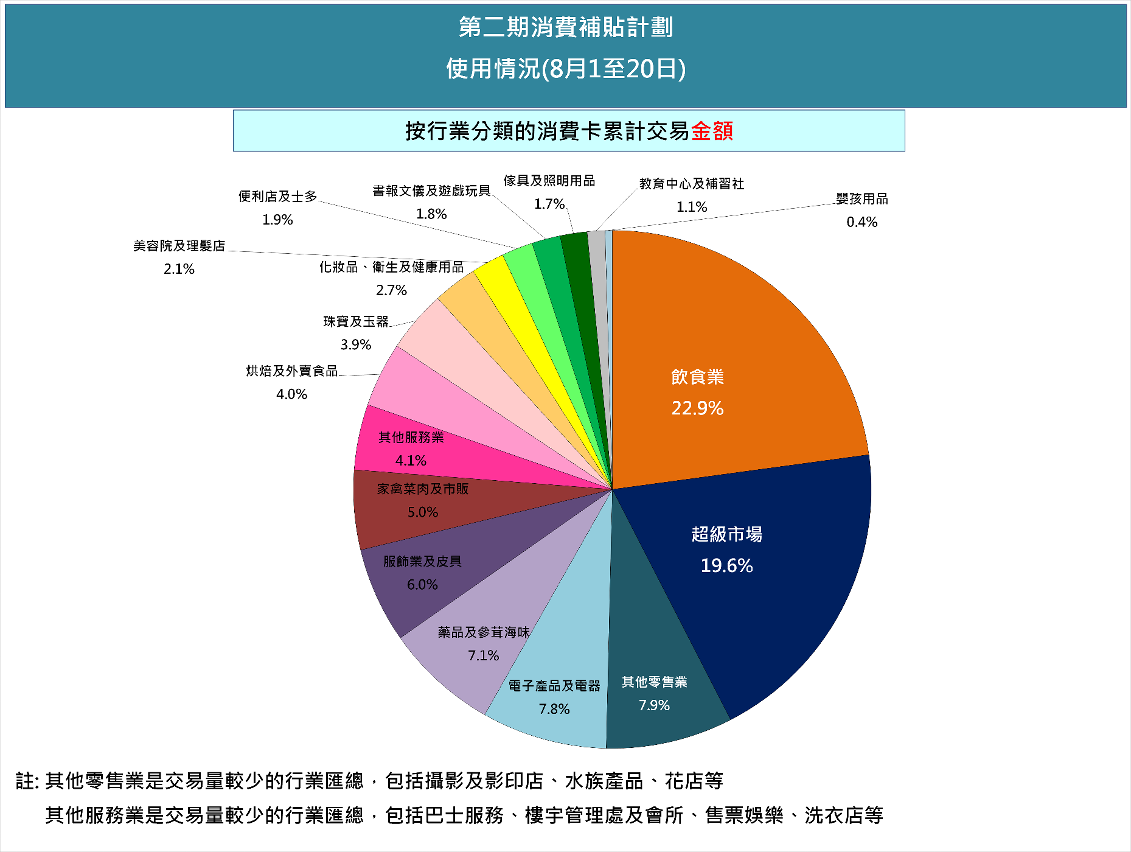 第二期消費補貼計劃使用情況圖文包1 (8月1至20日)