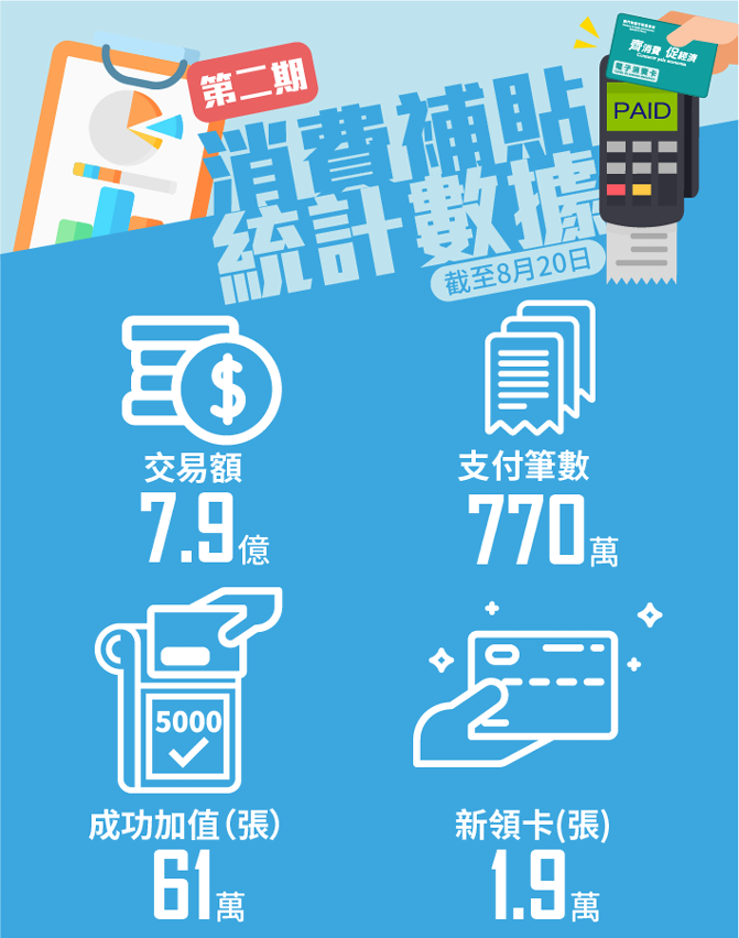 第二期消費補貼計劃統計數據圖文包 (截至8月20日)