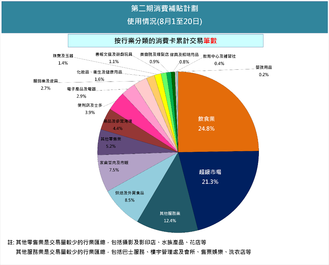 第二期消費補貼計劃使用情況圖文包2 (8月1至20日)