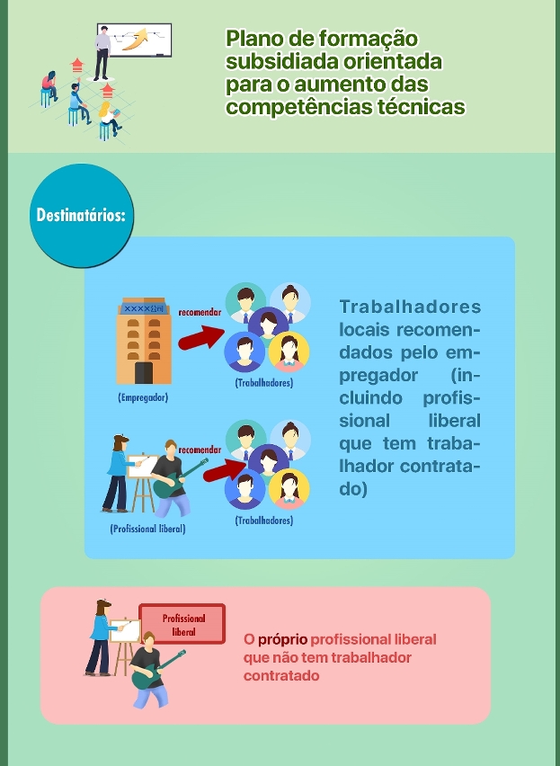 Plano de formação subsidiada orientada para o aumento das competências técnicas