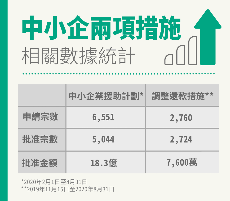 中小企兩項措施數據統計圖文包