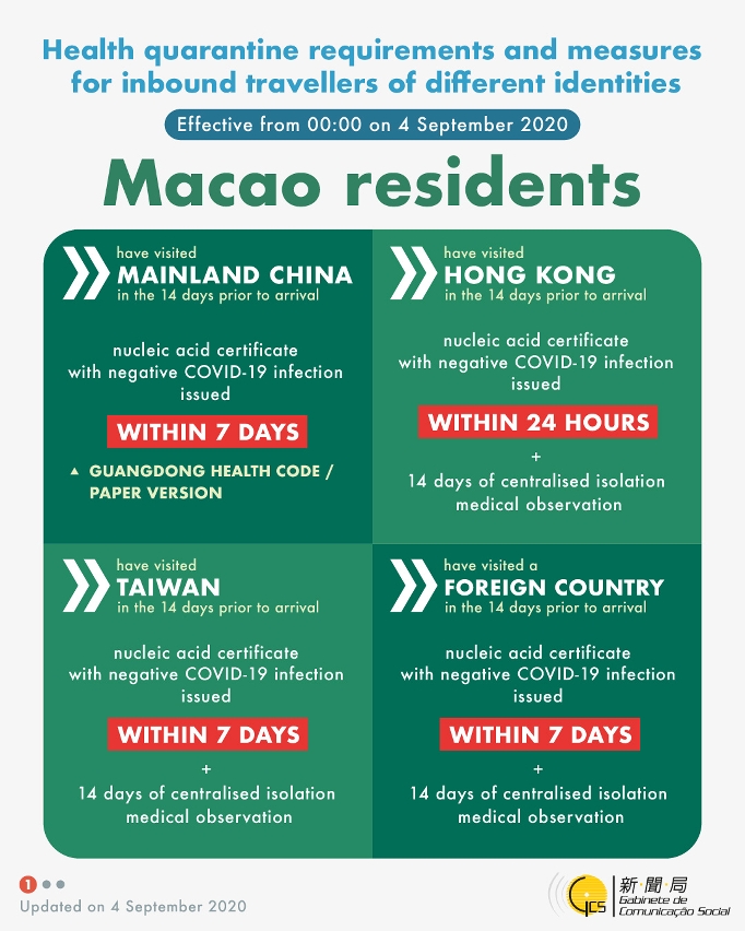(Infographics) Health quarantine requirements and measures for inbound travellers of different identities