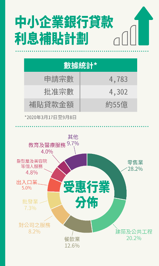 “中小企業銀行貸款利息補貼計劃”數據統計圖文包