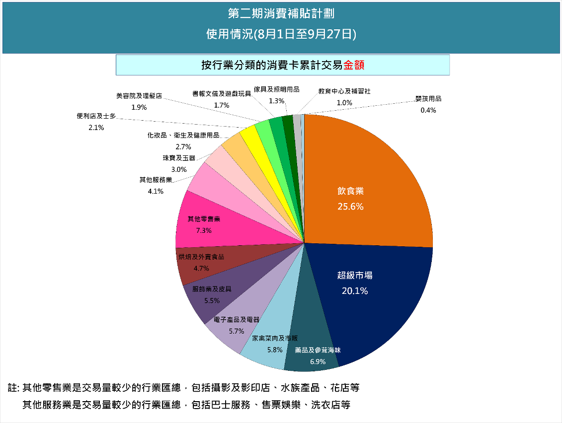 第二期消費補貼計劃使用情況圖文包1 (8月1日至9月27日)