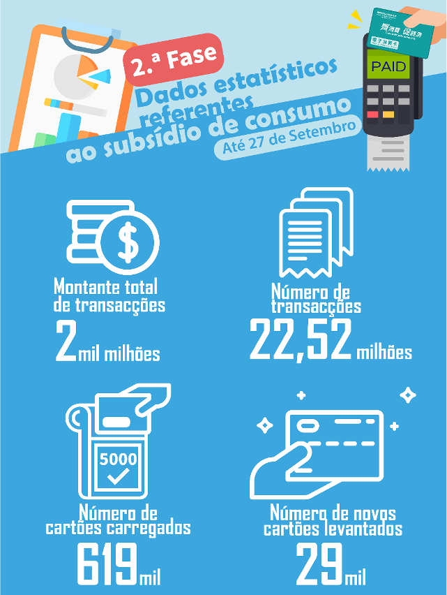 Infografia de dados estatísticos relativos à 2ª fase do Plano de subsídio de consumo (até 27 de Setembro)