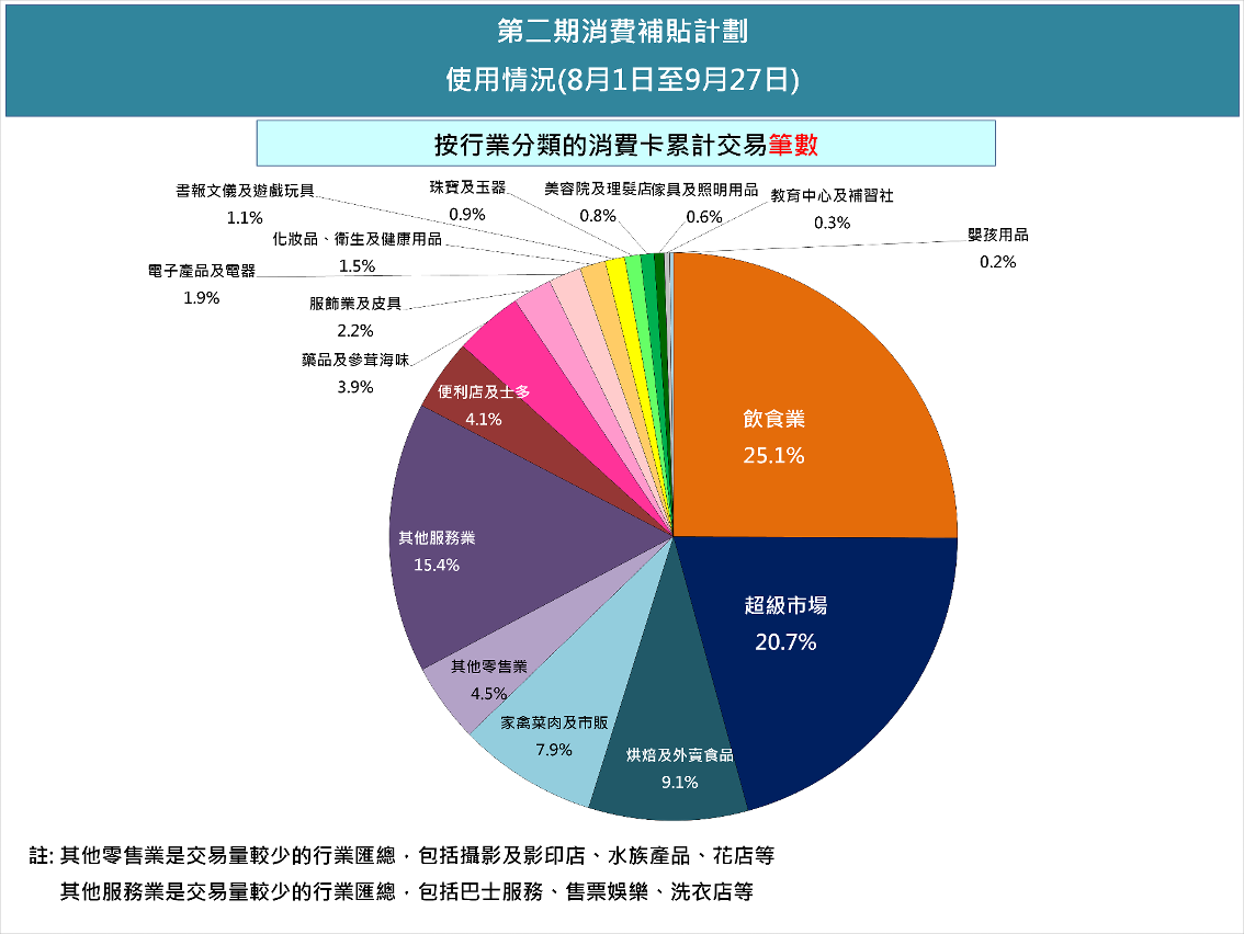 第二期消費補貼計劃使用情況圖文包2 (8月1日至9月27日)