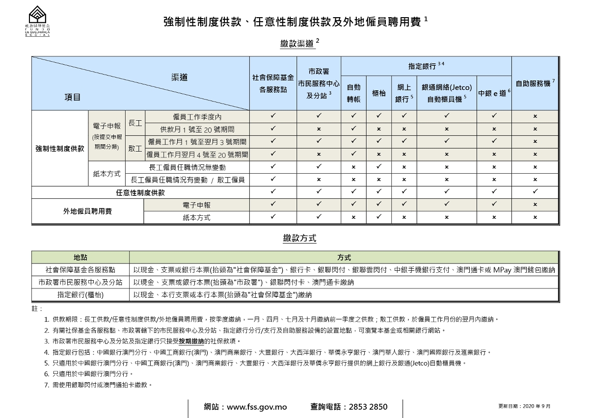 繳納社保強制性制度／任意性制度供款及外地僱員聘用費地點及方式