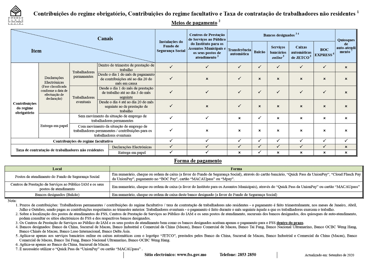 Locais e formas de pagamento de contribuições do regime obrigatório, do regime facultativo do FSS e da taxa de contratação de trabalhadores não residentes.