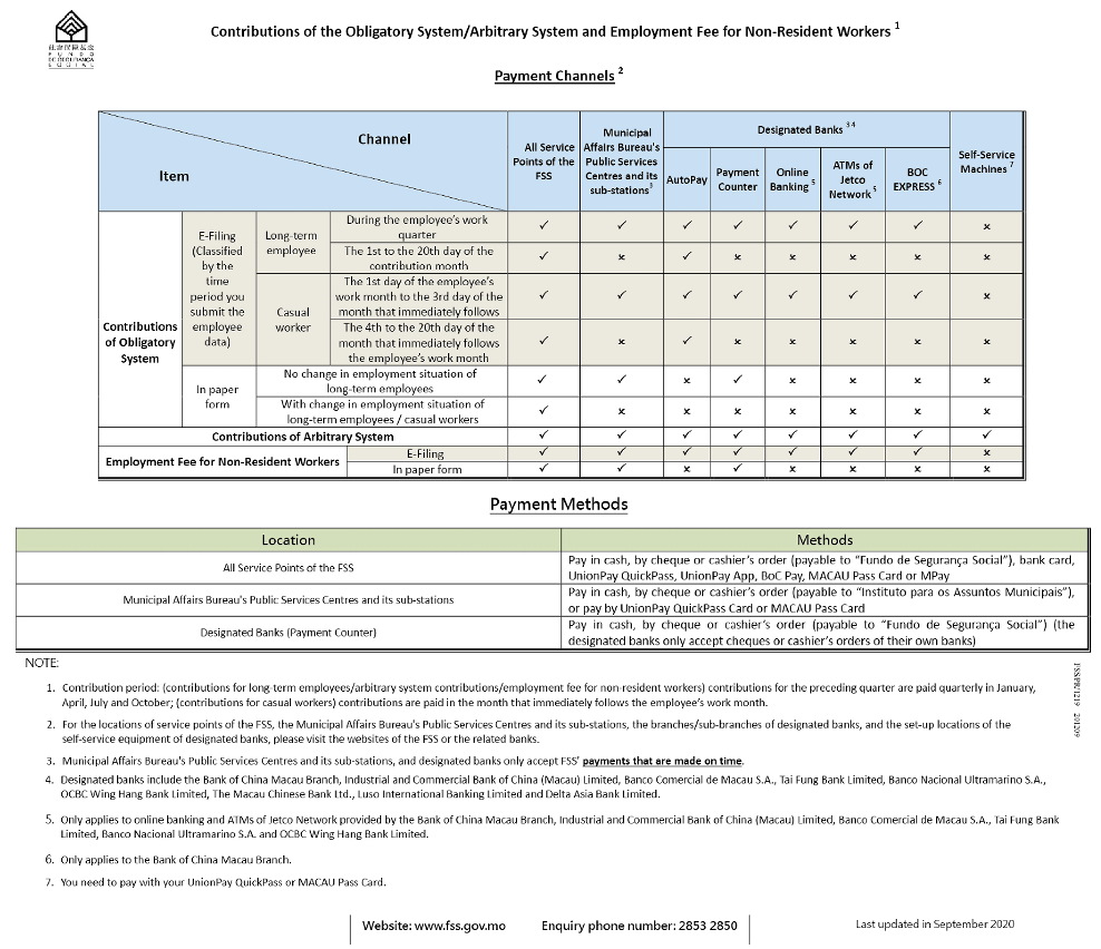 Locations and methods of payment for the contributions of obligatory system/arbitrary system of the FSS, and the employment fee for non-resident workers