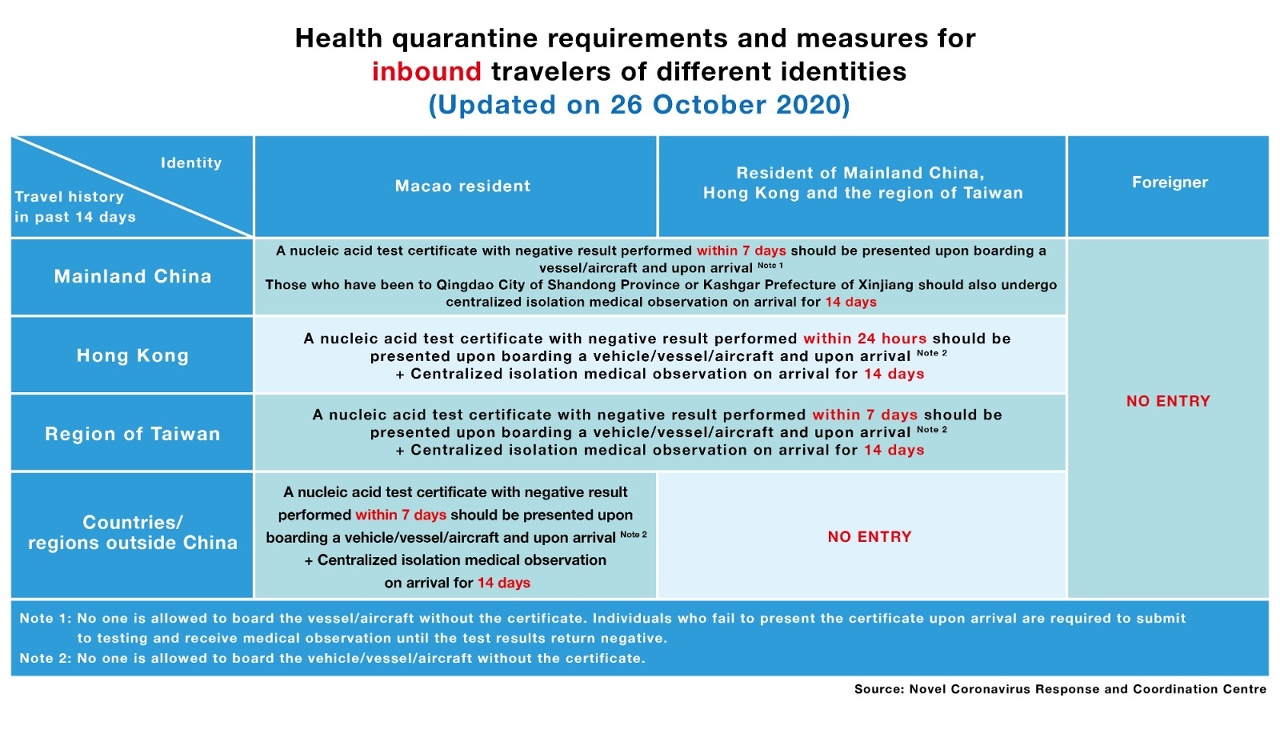 Health quarantine requirements and measures for inbound travelers of different indentities