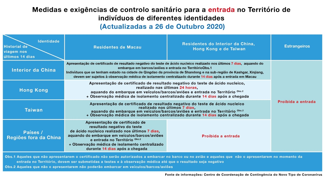 Medidas e exigências de controlo sanitário para a entrada no Território de indivíduos de diferentes identidades