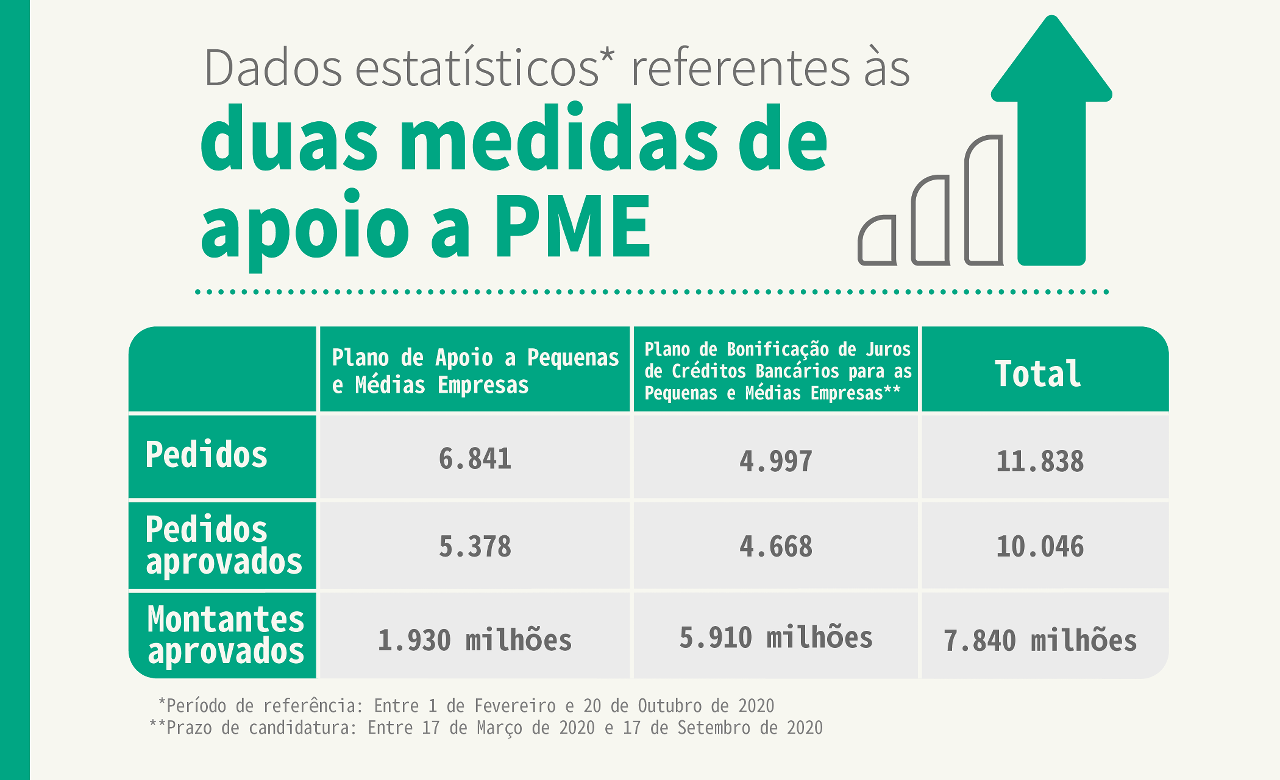 Dados estatísticos referentes a dois planos de apoio a PME (Infografia)