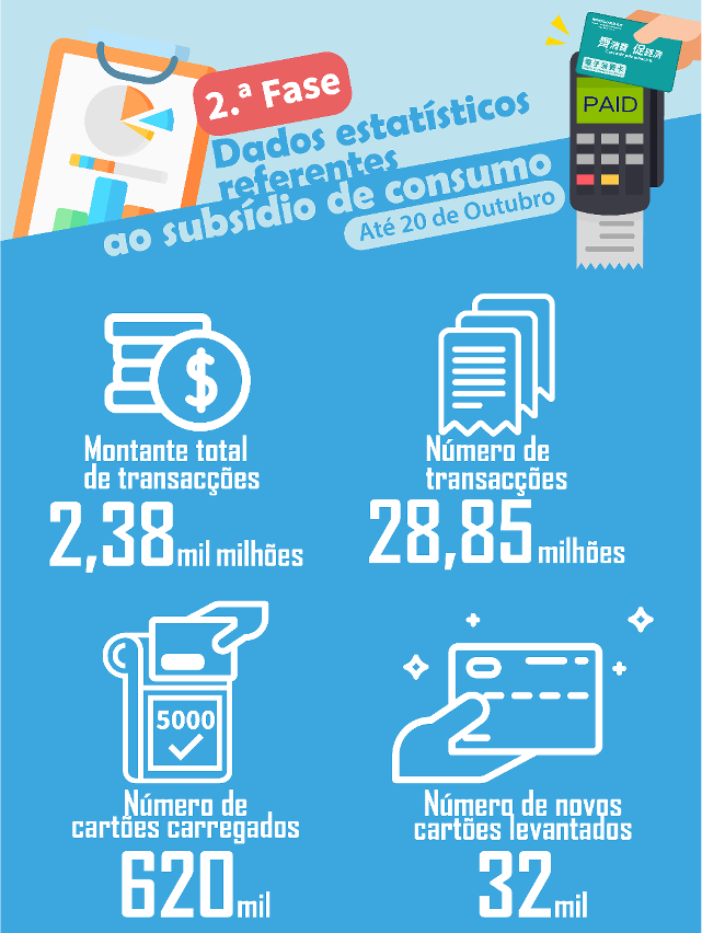 Dados estatísticos do subsídio de consumo da 2ª fase (Infografia)