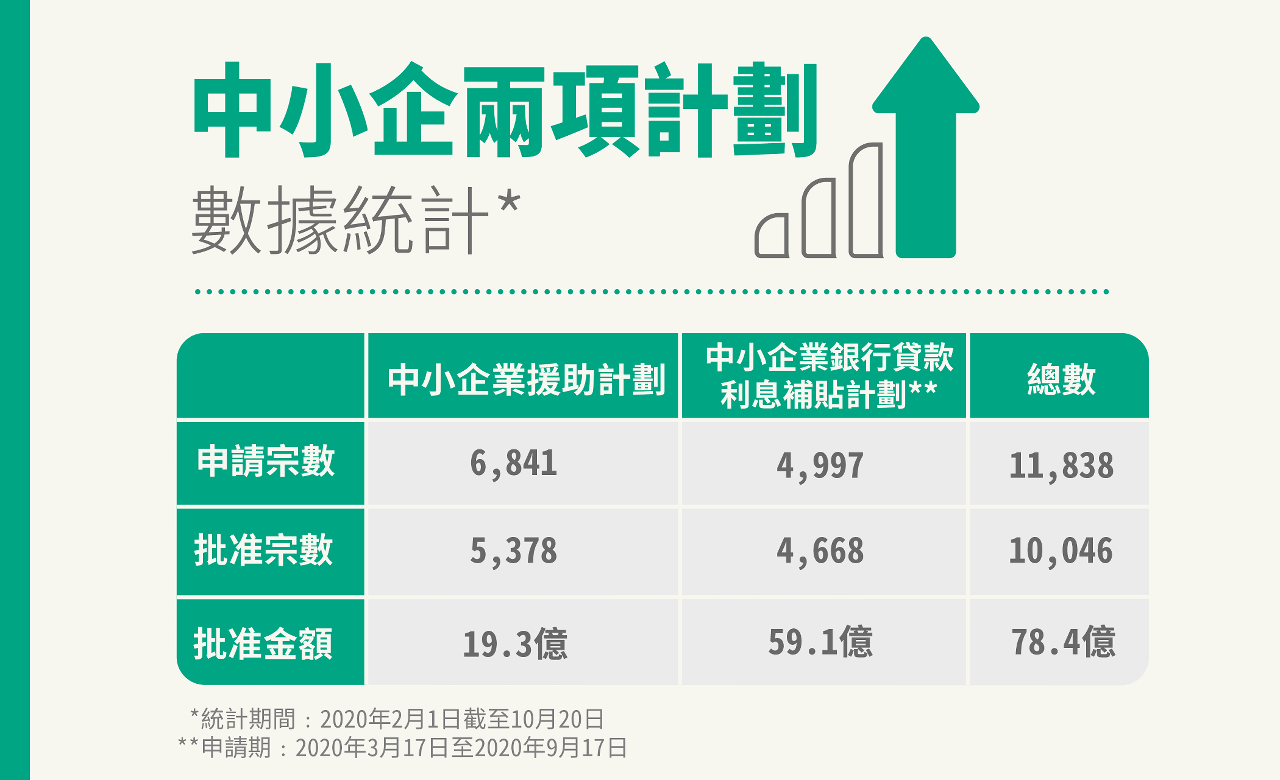 中小企兩項計劃相關數據統計（圖文包）